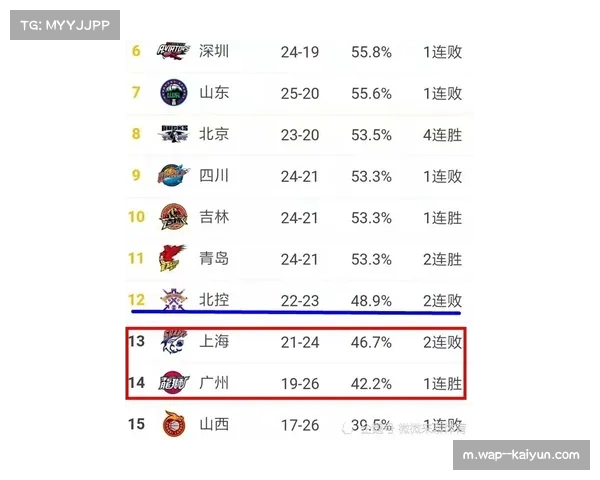积分榜一夜洗牌辽宁升至第九 中游八队胜场相同卡位战白热化 积分榜一夜洗牌辽宁升至第九 中游八队胜场相同卡位战白热化
